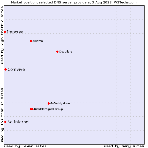 Market position of Comvive vs. Netinternet vs. Imperva