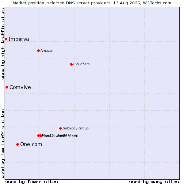 Market position of One.com vs. Comvive vs. Imperva