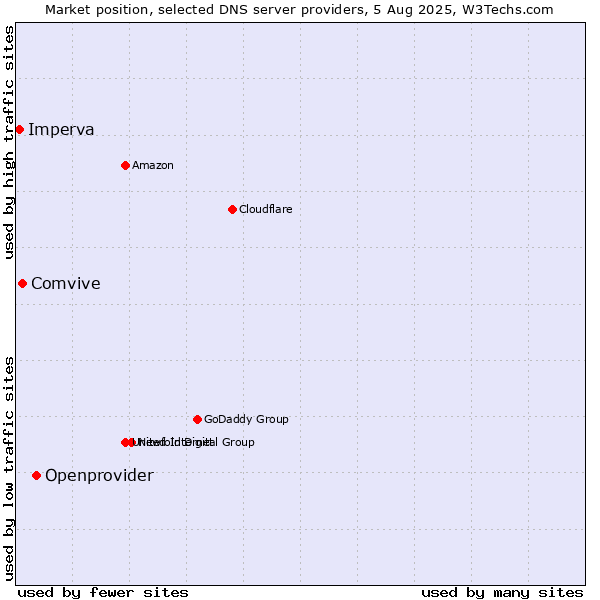 Market position of Openprovider vs. Comvive vs. Imperva