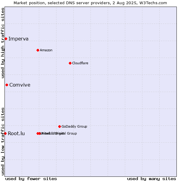 Market position of Comvive vs. Imperva vs. Root.lu