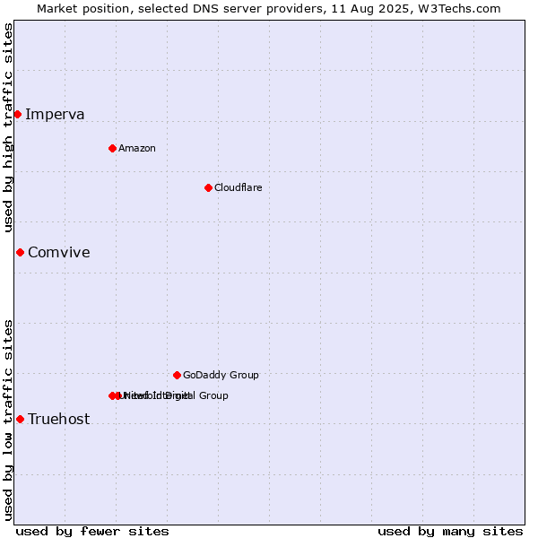 Market position of Comvive vs. Truehost vs. Imperva