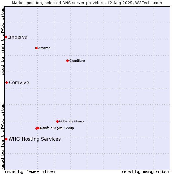 Market position of Comvive vs. WHG Hosting Services vs. Imperva