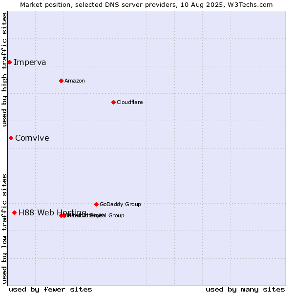 Market position of H88 Web Hosting vs. Comvive vs. Imperva