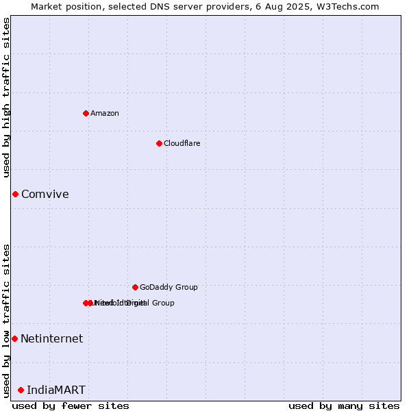Market position of IndiaMART vs. Comvive vs. Netinternet