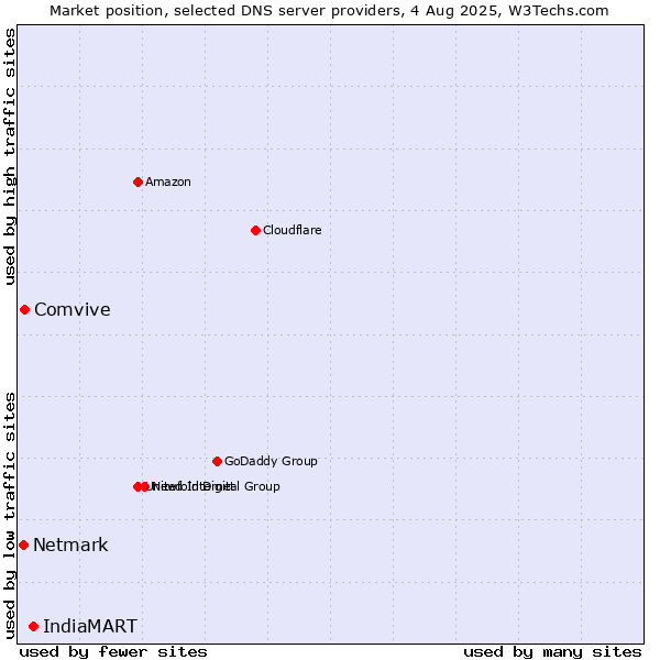 Market position of IndiaMART vs. Comvive vs. Netmark