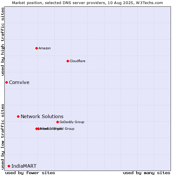 Market position of Network Solutions vs. IndiaMART vs. Comvive