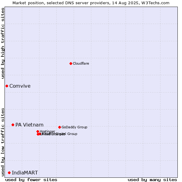 Market position of PA Vietnam vs. IndiaMART vs. Comvive
