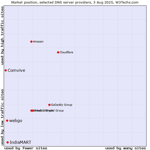Market position of IndiaMART vs. webgo vs. Comvive