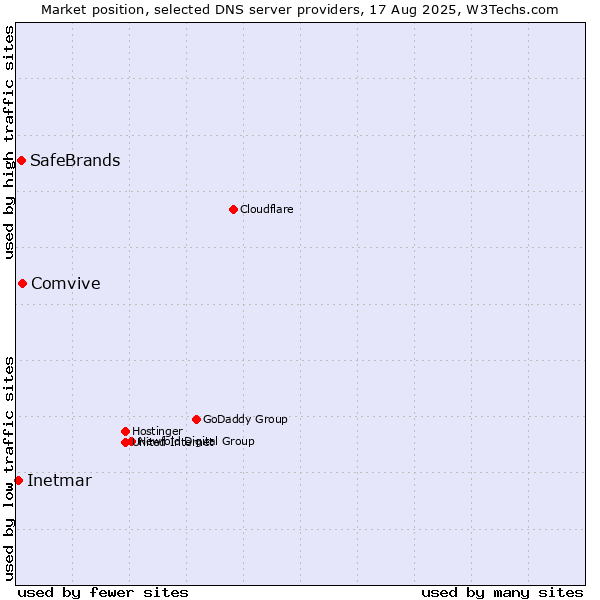 Market position of Comvive vs. SafeBrands vs. Inetmar