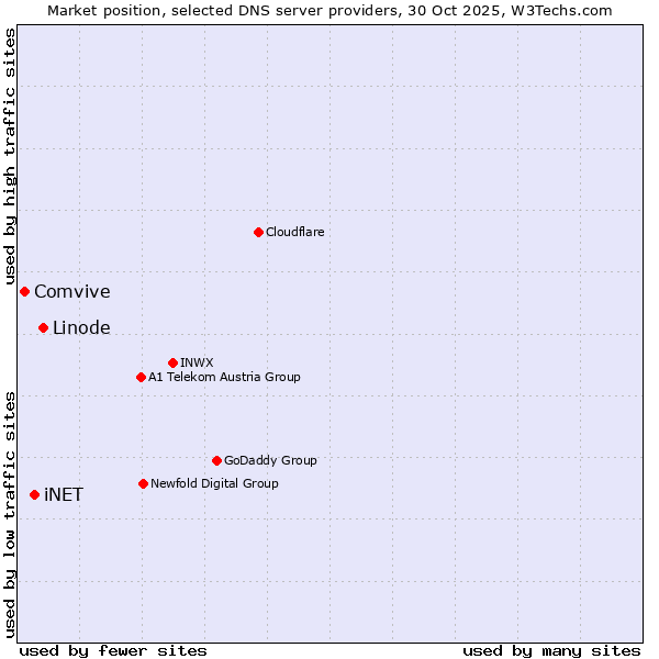 Market position of Linode vs. iNET vs. Comvive