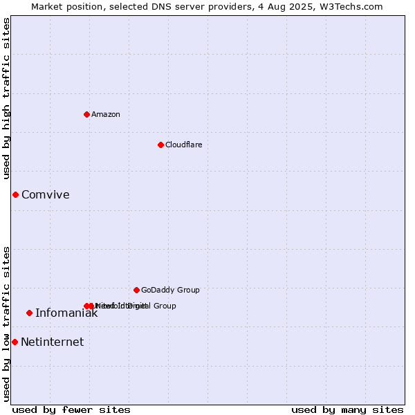 Market position of Infomaniak vs. Comvive vs. Netinternet