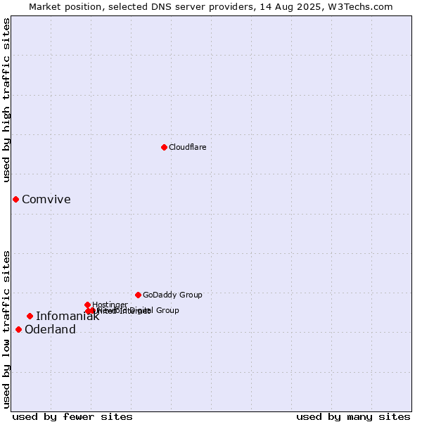Market position of Infomaniak vs. Oderland vs. Comvive