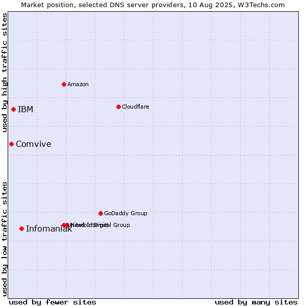 Market position of Infomaniak vs. IBM vs. Comvive