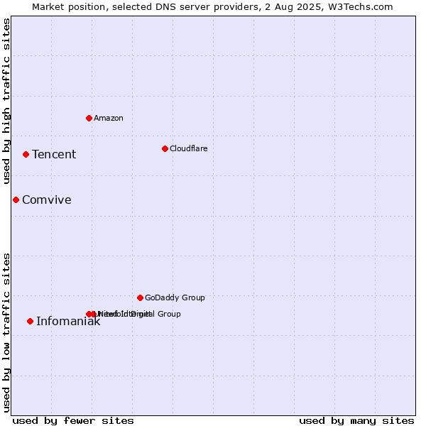 Market position of Infomaniak vs. Tencent vs. Comvive