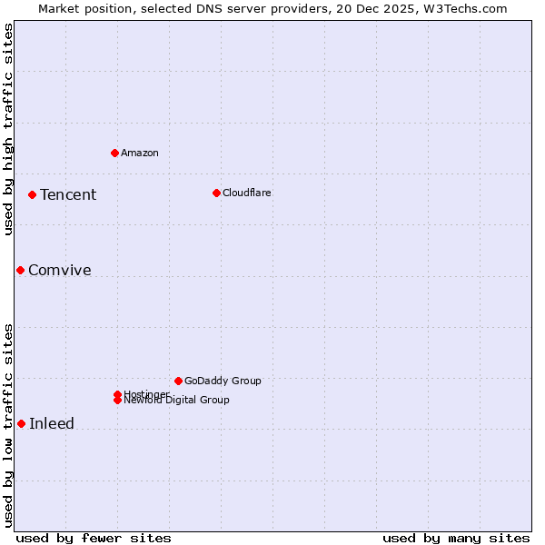Market position of Tencent vs. Inleed vs. Comvive