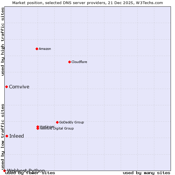Market position of Inleed vs. Comvive vs. Webhost Python
