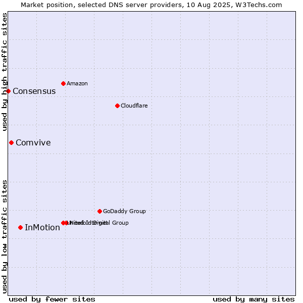 Market position of InMotion vs. Comvive vs. Consensus