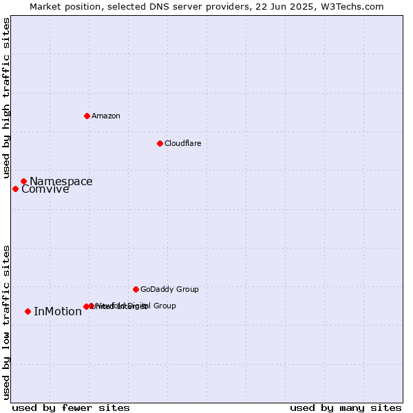 Market position of InMotion vs. Namespace vs. Comvive