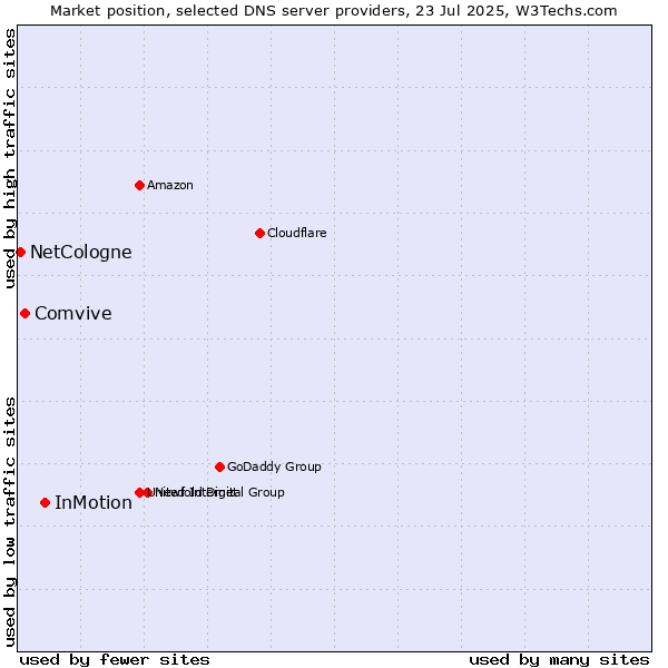 Market position of InMotion vs. Comvive vs. NetCologne