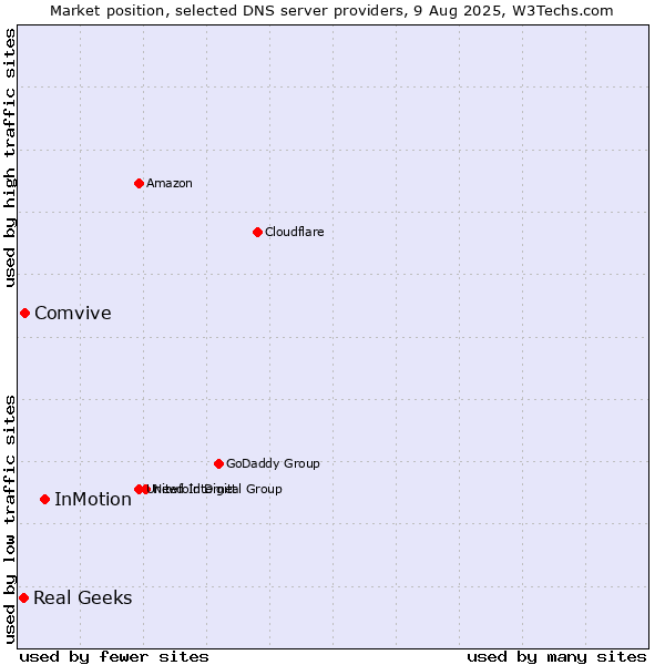 Market position of InMotion vs. Comvive vs. Real Geeks