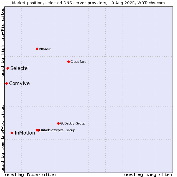 Market position of InMotion vs. Selectel vs. Comvive