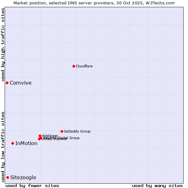 Market position of InMotion vs. Sitezoogle vs. Comvive
