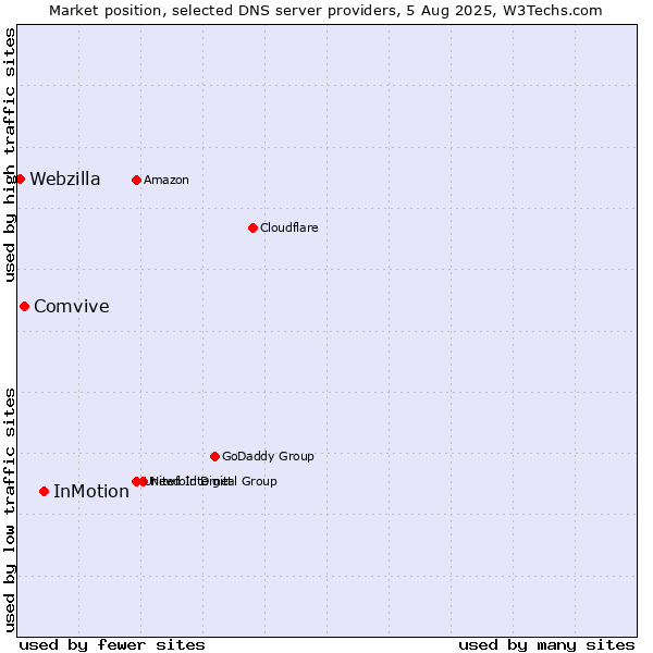 Market position of InMotion vs. Comvive vs. Webzilla