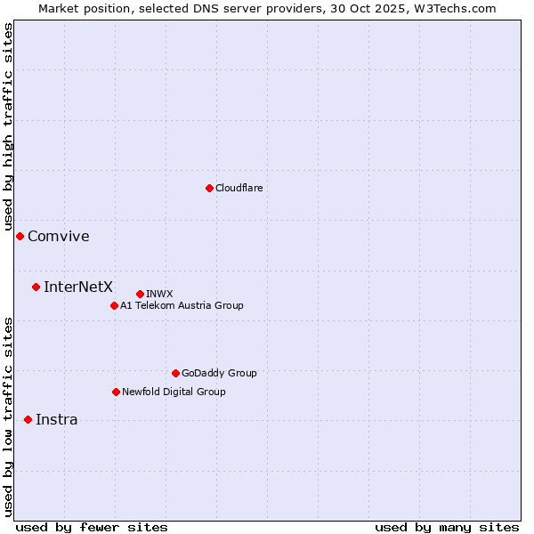 Market position of InterNetX vs. Instra vs. Comvive