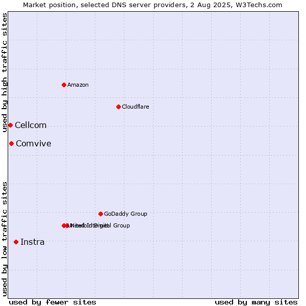 Market position of Instra vs. Comvive vs. Cellcom