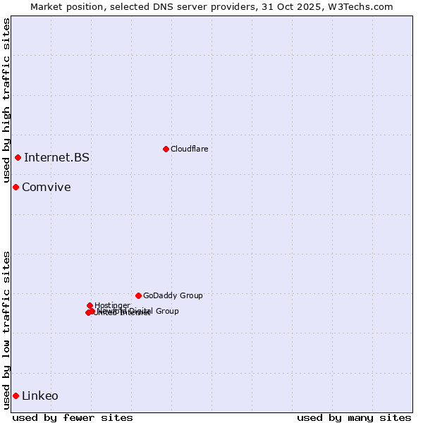Market position of Internet.BS vs. Comvive vs. Linkeo