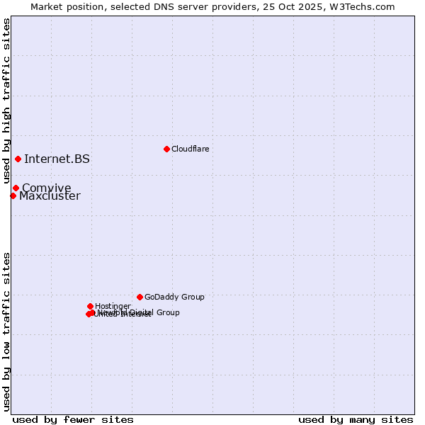 Market position of Internet.BS vs. Comvive vs. Maxcluster