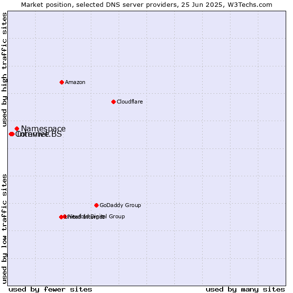 Market position of Namespace vs. Internet.BS vs. Comvive