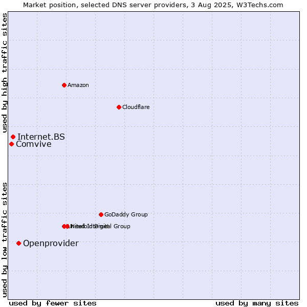 Market position of Openprovider vs. Internet.BS vs. Comvive