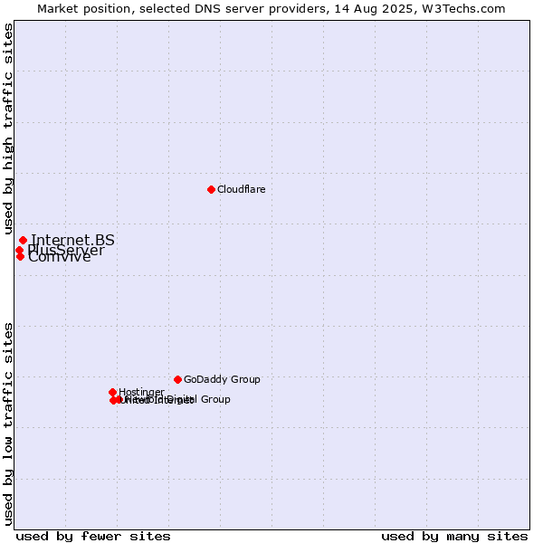 Market position of Internet.BS vs. Comvive vs. PlusServer