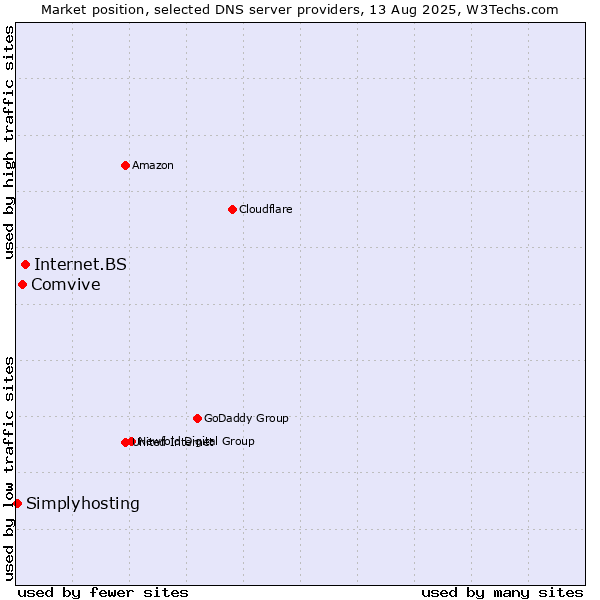 Market position of Internet.BS vs. Comvive vs. Simplyhosting