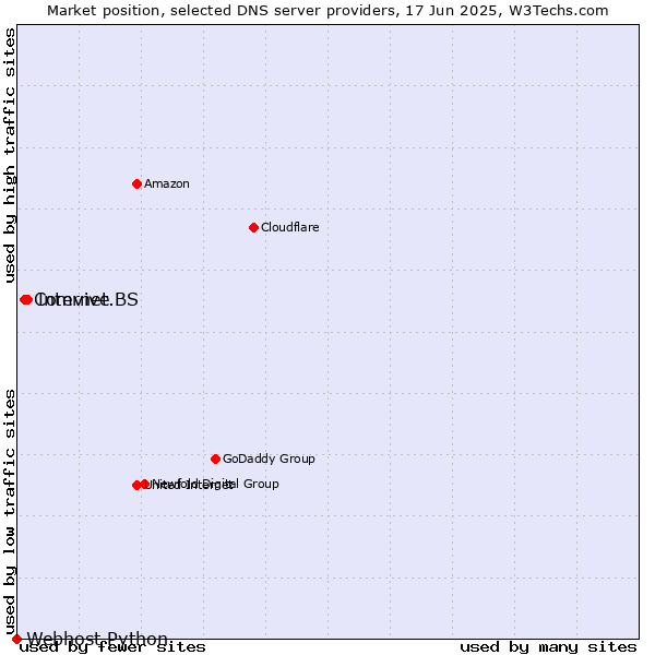 Market position of Internet.BS vs. Comvive vs. Webhost Python