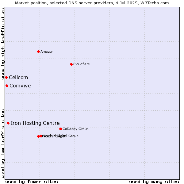 Market position of Iron Hosting Centre vs. Comvive vs. Cellcom