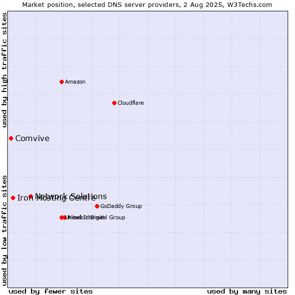 Market position of Network Solutions vs. Iron Hosting Centre vs. Comvive