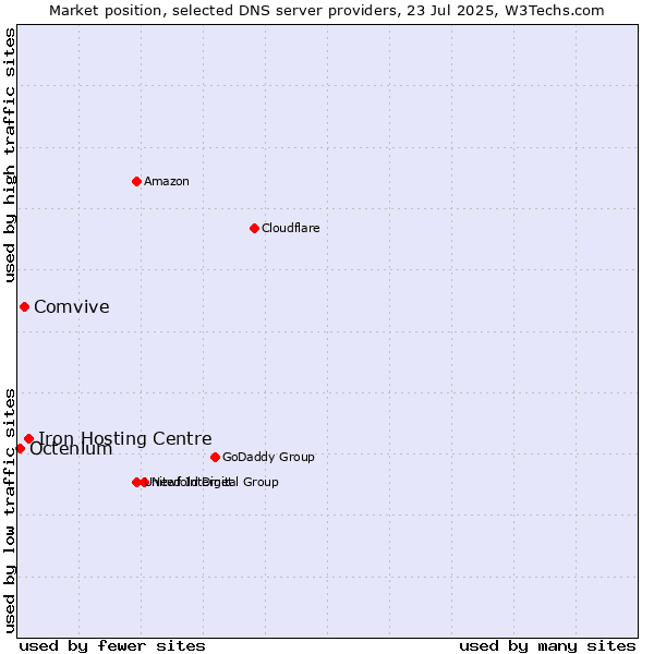 Market position of Iron Hosting Centre vs. Comvive vs. Octenium
