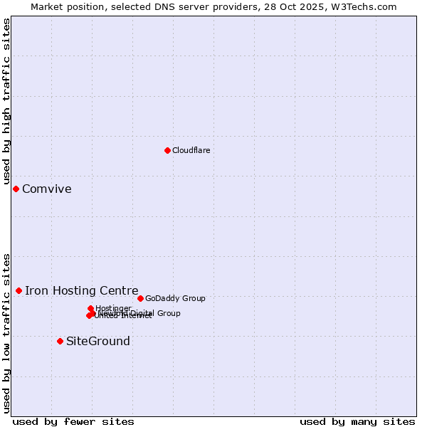 Market position of SiteGround vs. Iron Hosting Centre vs. Comvive