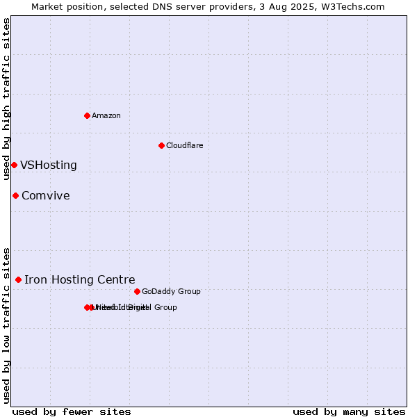 Market position of Iron Hosting Centre vs. Comvive vs. VSHosting