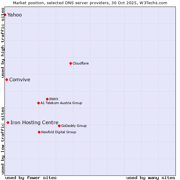 Market position of Iron Hosting Centre vs. Comvive vs. Yahoo