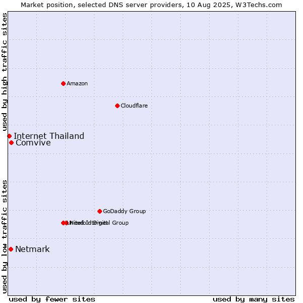 Market position of Comvive vs. Netmark vs. Internet Thailand