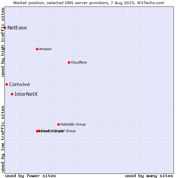 Market position of InterNetX vs. Comvive vs. NetEase