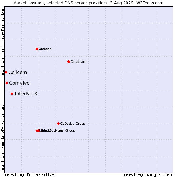 Market position of InterNetX vs. Comvive vs. Cellcom
