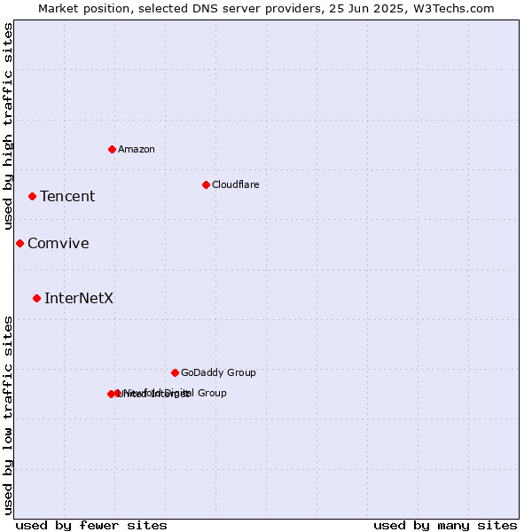 Market position of InterNetX vs. Tencent vs. Comvive