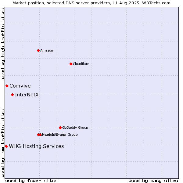 Market position of InterNetX vs. Comvive vs. WHG Hosting Services