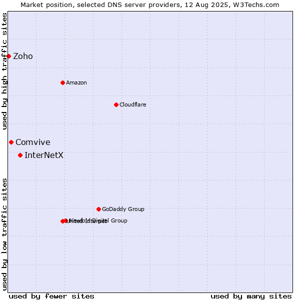 Market position of InterNetX vs. Comvive vs. Zoho