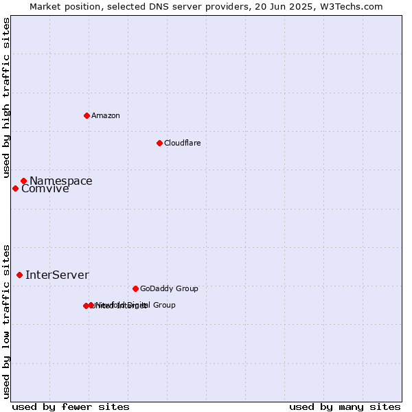 Market position of Namespace vs. InterServer vs. Comvive