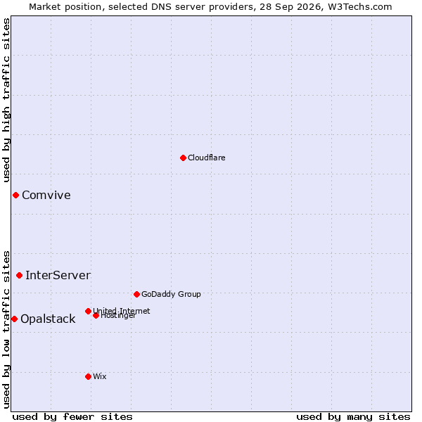 Market position of InterServer vs. Comvive vs. Opalstack
